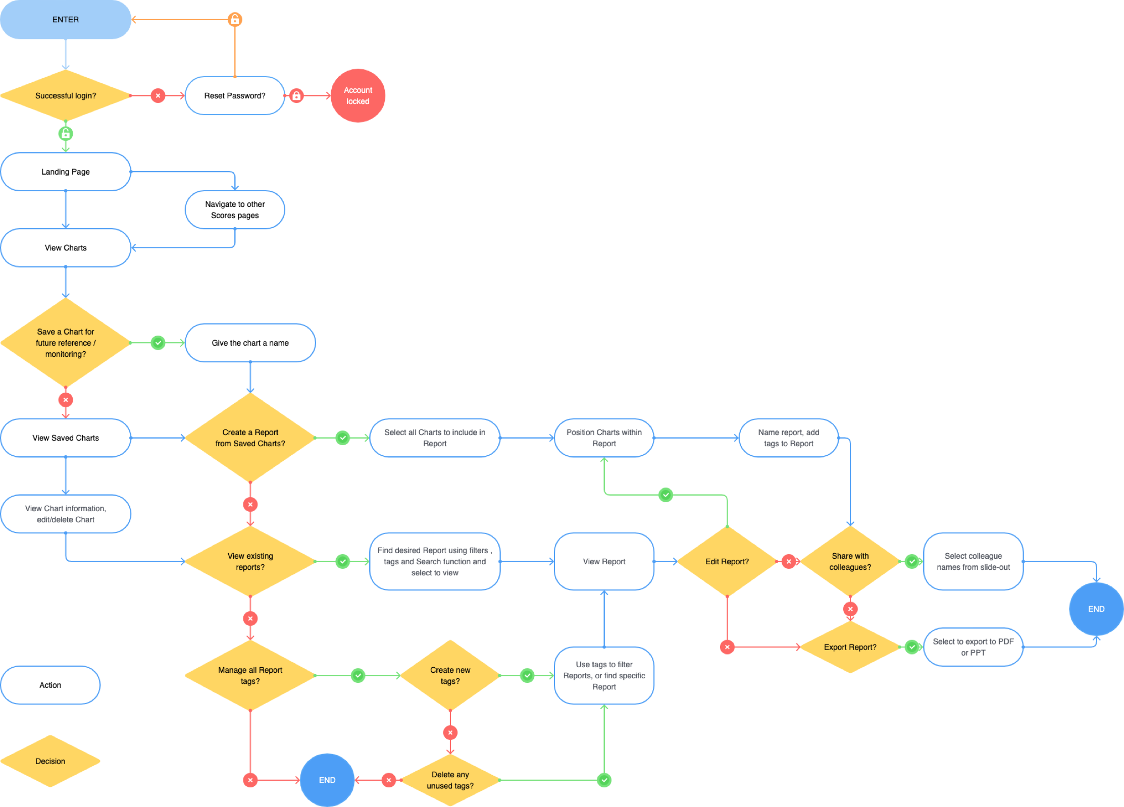 Reporting page user flow