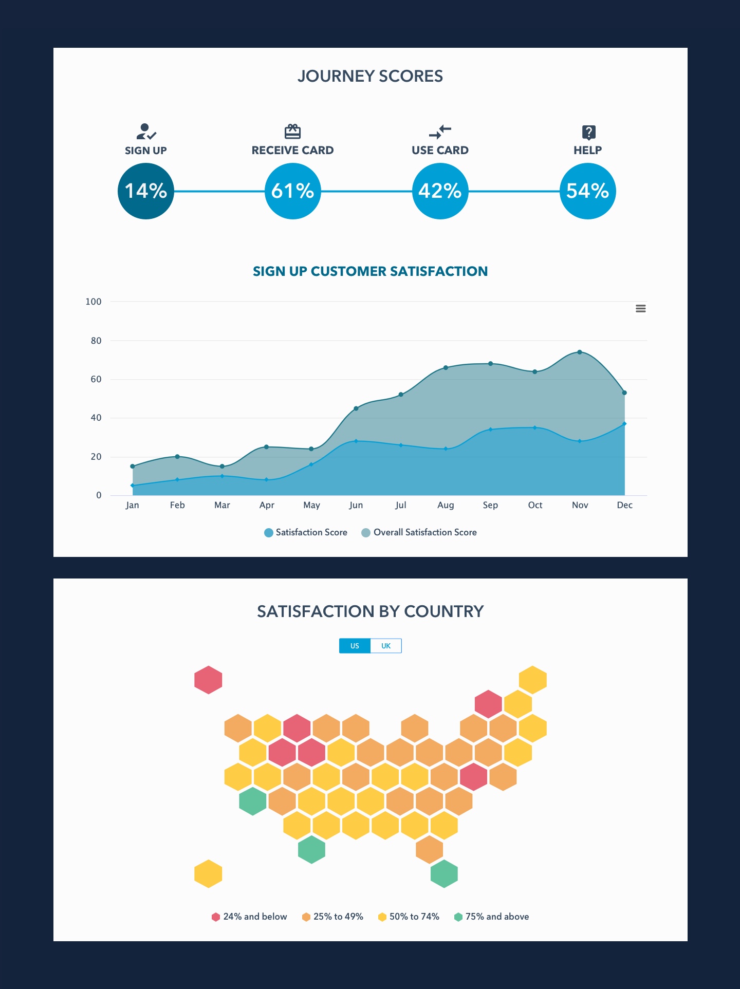 Dashboard journey design
